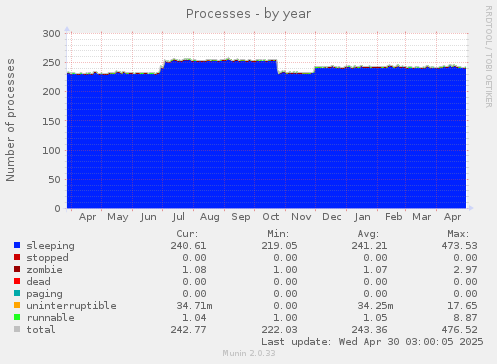 yearly graph