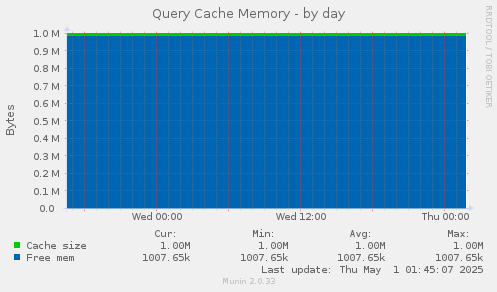 Query Cache Memory