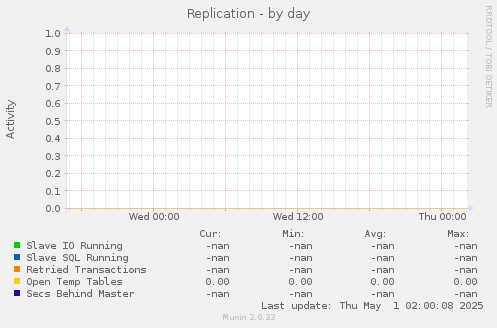 Replication