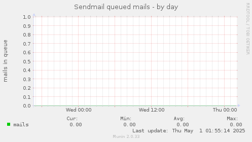 Sendmail queued mails