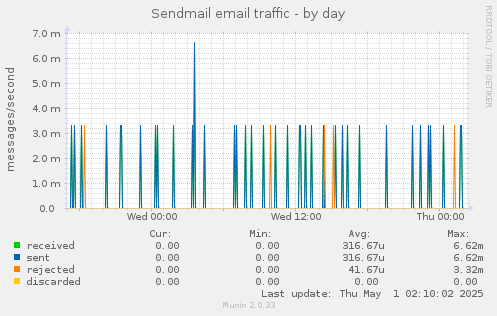 Sendmail email traffic