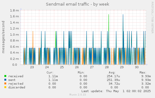 Sendmail email traffic