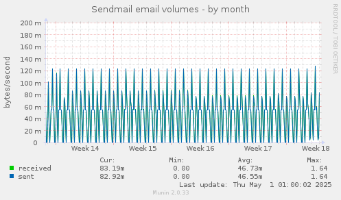 Sendmail email volumes