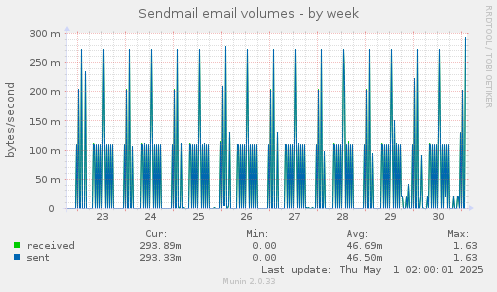 Sendmail email volumes