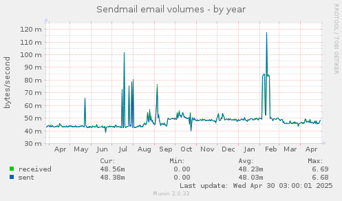 Sendmail email volumes