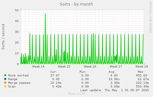 monthly graph