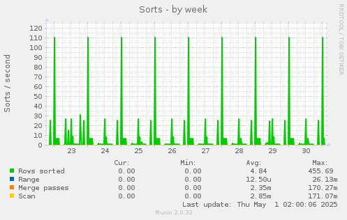 weekly graph