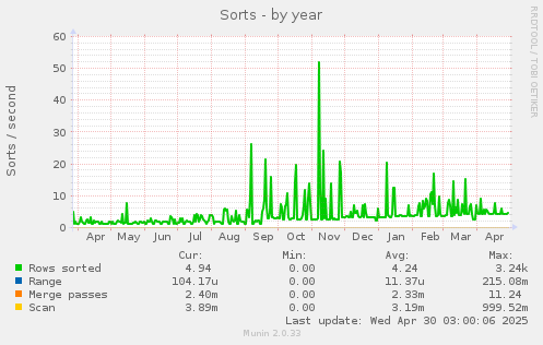 yearly graph