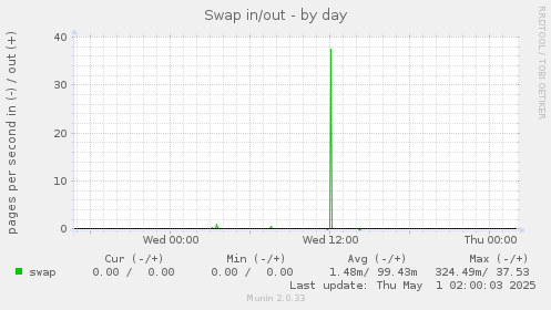 daily graph