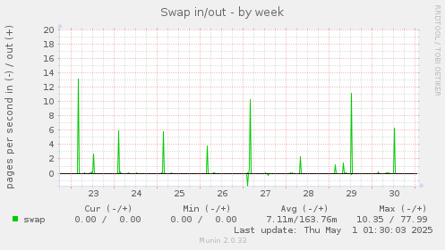 weekly graph