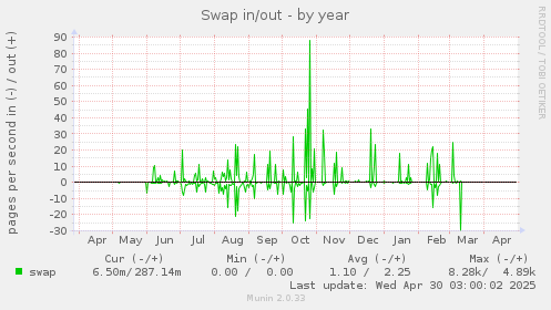 Swap in/out