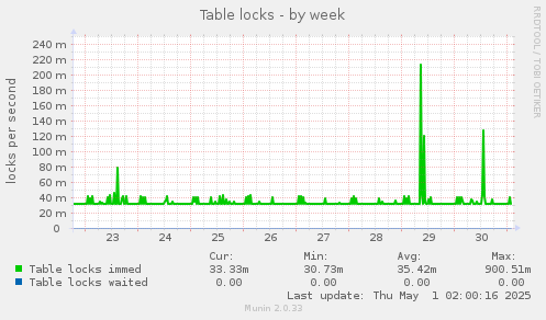 weekly graph