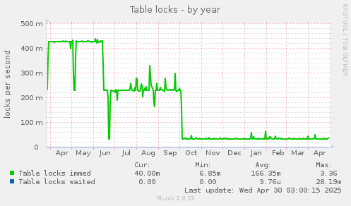 Table locks