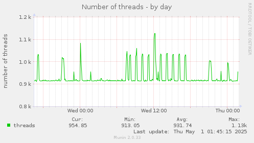 daily graph