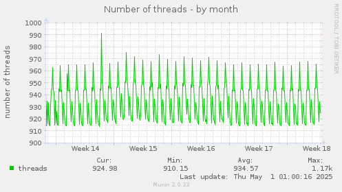 Number of threads