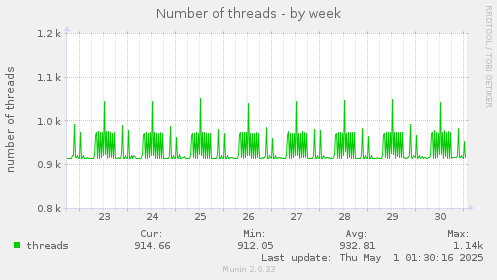 weekly graph