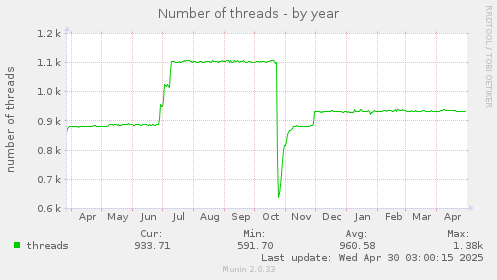 Number of threads