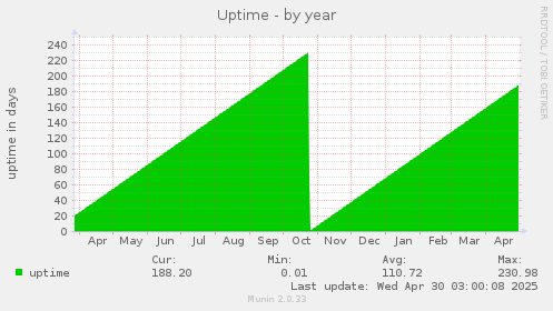 yearly graph