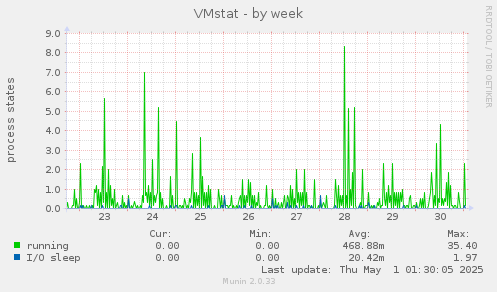 VMstat