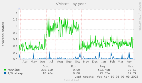 VMstat